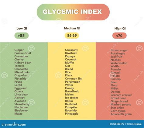 Glycemic Index Chart For Common Foods. Illustration Royalty-Free Stock Photo | CartoonDealer.com ...