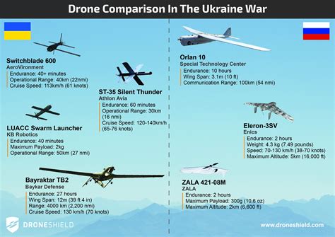 Drones Used In War