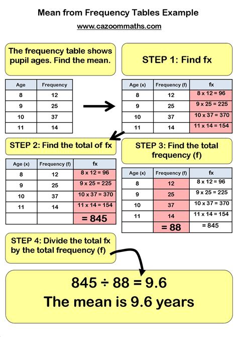 Finding The Mean From A Frequency Table Worksheet | Brokeasshome.com