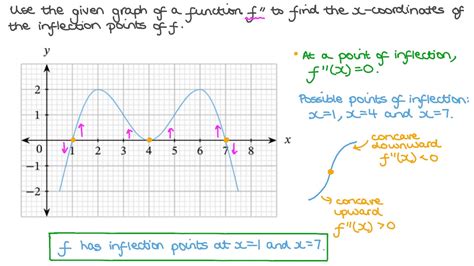 Question Video: Finding the 푥-Coordinates of the Inflection Points of a ...