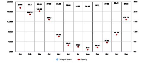 Bali, ID Climate Zone, Monthly Weather Averages and Historical Data