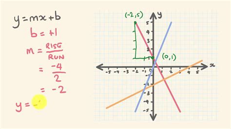 How To Draw Linear Graphs - Riceregret4