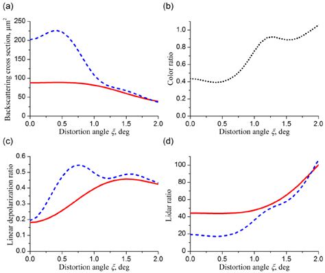 Backscattering cross sections (a) and the backscatter ratios (c-d) for ...