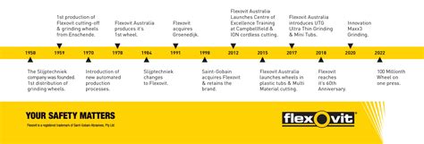 History Of The Wheel Timeline