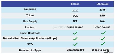 Solana blockchain - Javatpoint