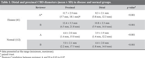 Figure 2 from Common Bile Duct Diameter Measurement by Magnetic Resonance ...