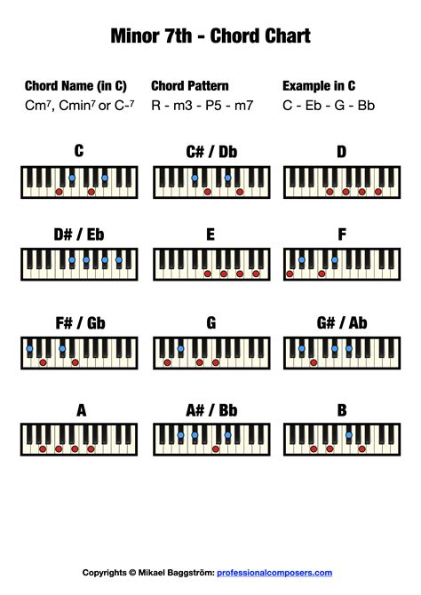 Major Minor Chords Chart