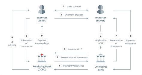 Letter Of Credit Process Flow Chart