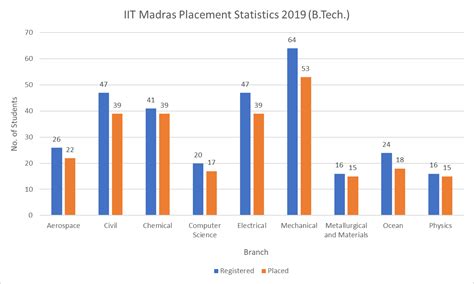 Iit Madras Info Ranking Cutoff And Placements 2023 College Pravesh ...