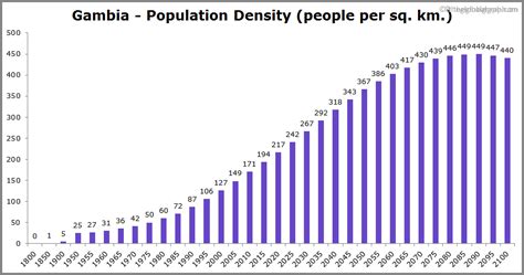 Gambia Population | 2021 | The Global Graph