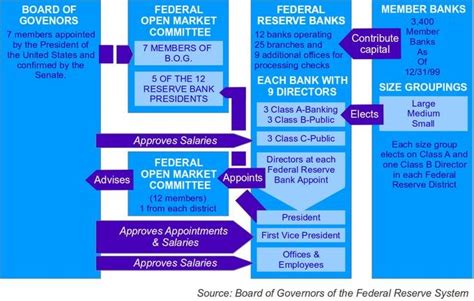 Structure of the Federal Reserve: The diagram shows the relationship ...