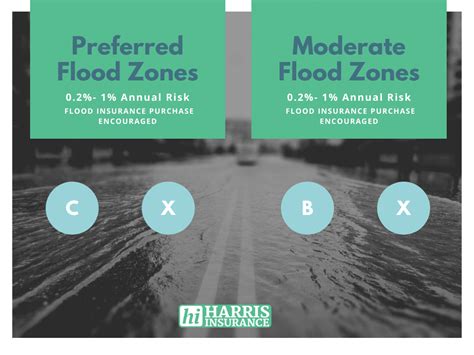 What are Flood Zones and Do I NEED Flood Insurance? - Harris Insurance