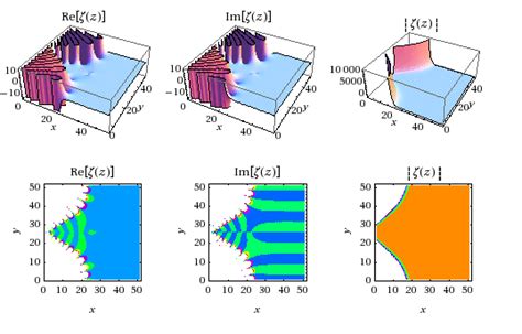 We see the plots of the zeta function. Image taken from MathWorld. [30] | Download Scientific ...