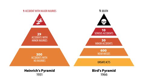 Heinrich's Pyramid - Does It Hold Up 90 Years Later ...