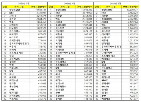 May 2021 Kpop Boy Groups Popularity & Brand Reputation Rankings - KpopPost