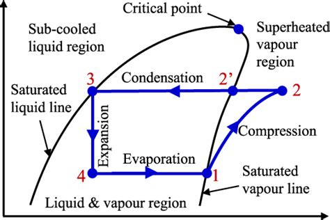 Simple vapour compression refrigeration cycle on P-h diagram. | Download Scientific Diagram