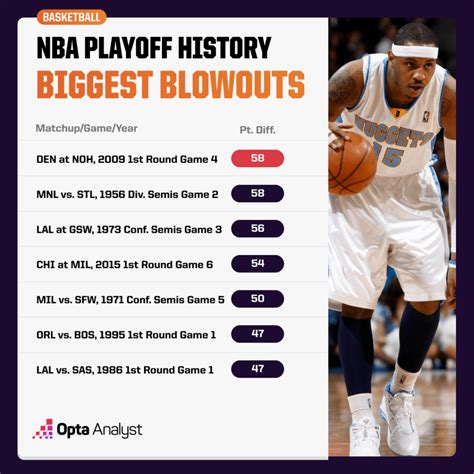 On to the Next One: The Biggest Blowouts in NBA Playoff History