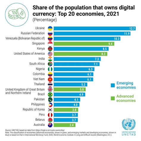 UN reports that emerging economies are adopting digital currency! : r/Floki