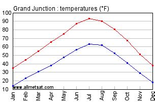 Grand Junction Colorado Climate, Yearly Annual Temperature Statistics, Grand Junction Colorado ...