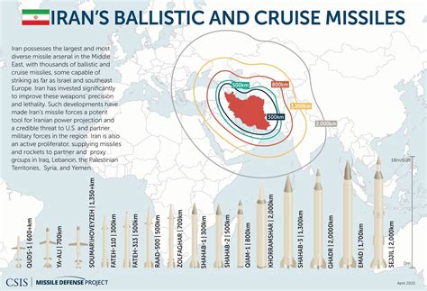 Missiles of Iran | Missile Threat