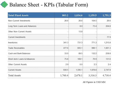 Balance Sheet Kpis Tabular Form Ppt Summary Graphics Pictures ...