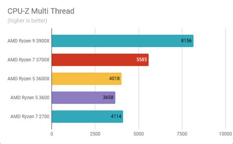 AMD Ryzen 5 3600 processor review: The best price/performance ratio! | Digital Citizen