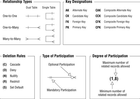 E. Database Design Diagram Symbols - Database Design for Mere Mortals®: A Hands-on Guide to ...