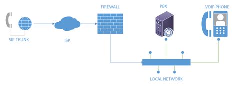 PBX VOIP and SIP Trunks - SAN DIEGO TECH SUPPORT