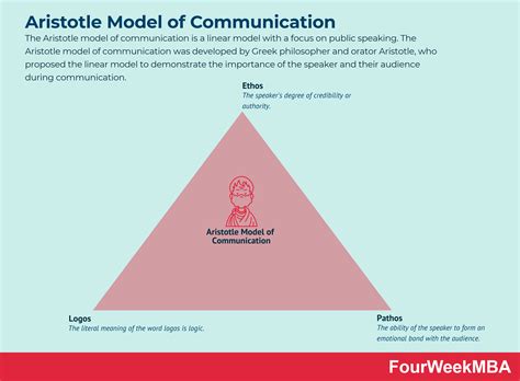 Aristotle's Model of Communication In A Nutshell - FourWeekMBA