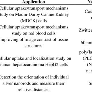 The most important confocal microscopy techniques. | Download ...