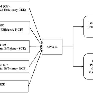 Conceptual framework Independent Variables (IV) Dependent Variables (DV) | Download Scientific ...