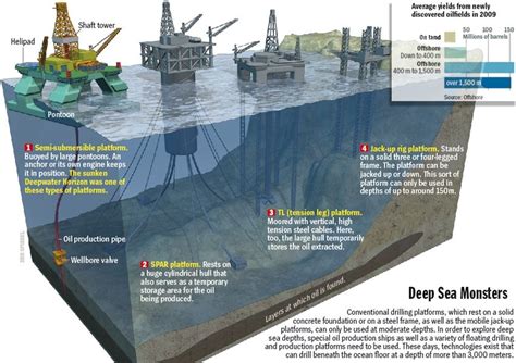 Deepwater oil drilling: discovering pros and cons of a controversial industry