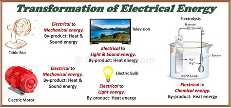 Transformation or Conversion of Energy with Examples » Selftution