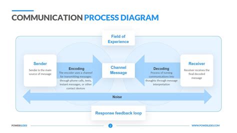 Communication Process Diagram PDF