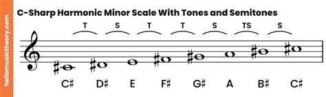 C-Sharp Minor Scale: Natural, Harmonic And Melodic