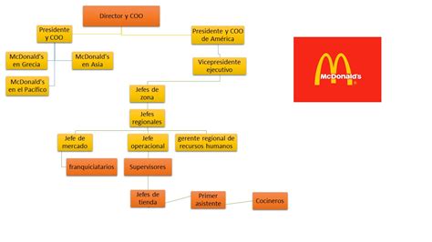 Organigrama Estructural De Un Restaurante Y Sus Funciones