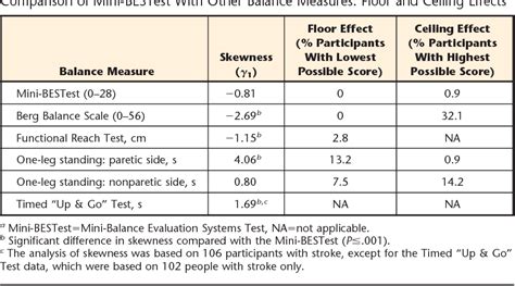 Table 2 from Psychometric Properties of the Mini-Balance Evaluation ...