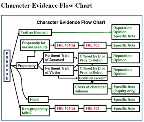 Image result for evidence hearsay exceptions chart | Law school life, Law school inspiration ...