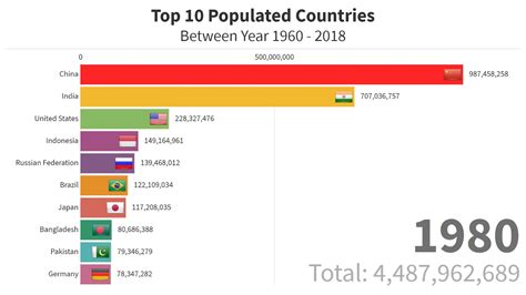 Top 10 Populated Countries in the World between Year 1960 - 2018 - YouTube