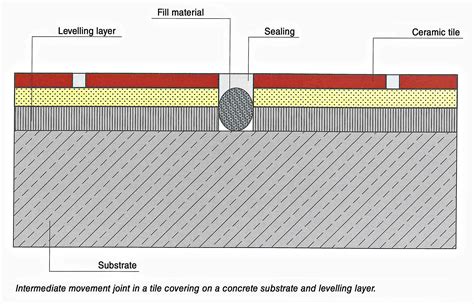 Tile Expansion Joints: Design and Fit Them Like a Pro