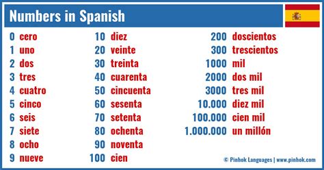 Numbers in Spanish