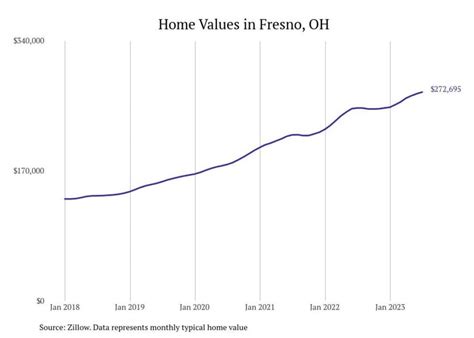 Cities with the fastest-growing home prices in Ohio | NBC4 WCMH-TV