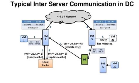 Introduction to Data Center Network Architecture