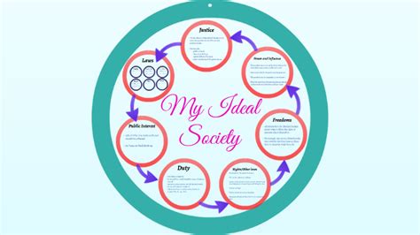 My Ideal Society by nina fernandez on Prezi