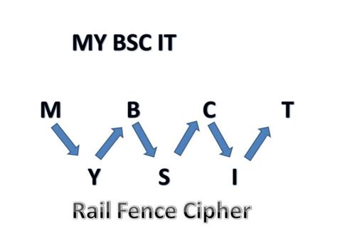 Rail Fence Cipher | MyBSCIT.com