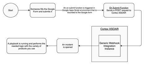 Processing Google Form Responses via a Webhook | Cortex XSOAR