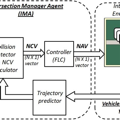 Intersection Control System Block Diagram | Download Scientific Diagram