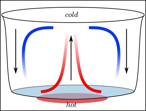 Rayleigh-Benard Convection