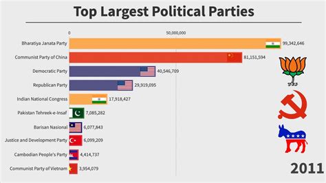 Top 10 Largest Political Parties in the World (1950-2019) - YouTube