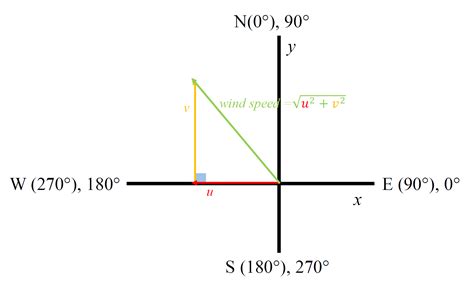 Calculate wind speed and direction from u,v in wind data | Atmo